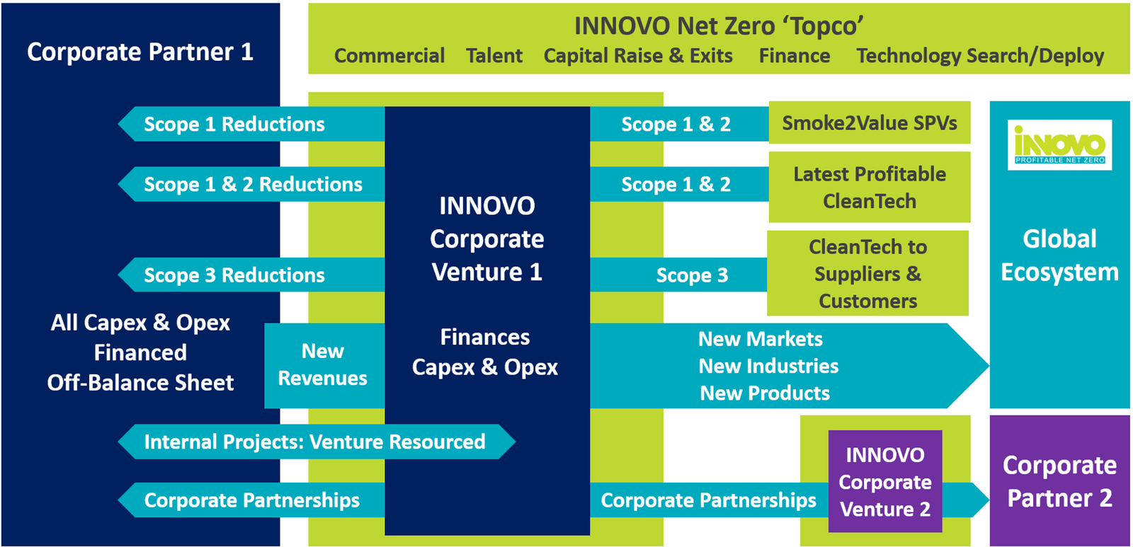 Corporate Ventures Structure